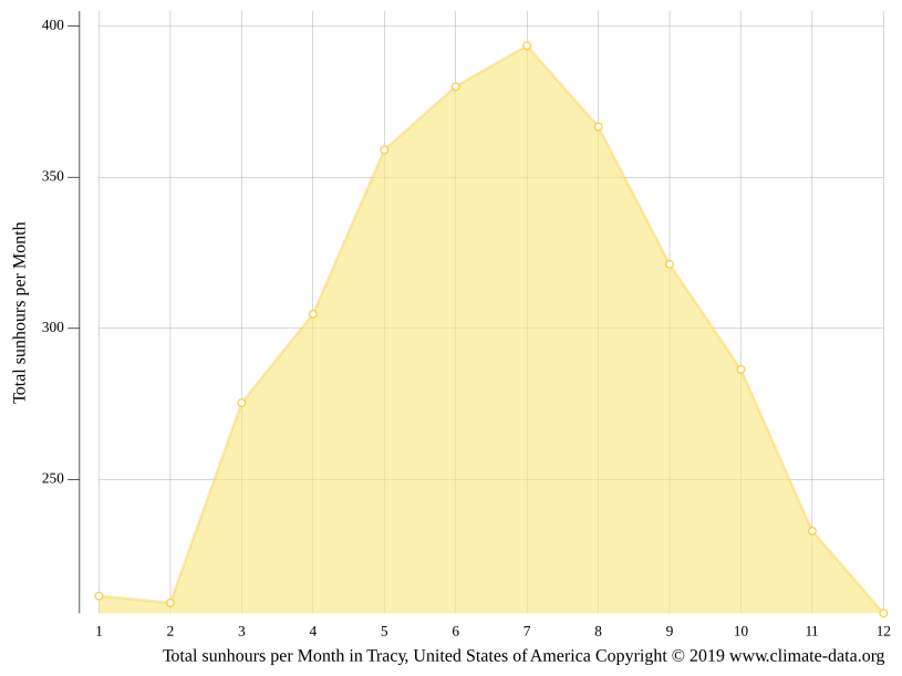 Tracy climate Weather Tracy & temperature by month