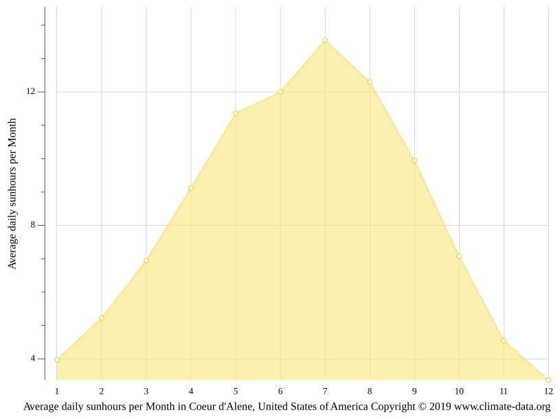 Coeur d'Alene climate Weather Coeur d'Alene & temperature by month