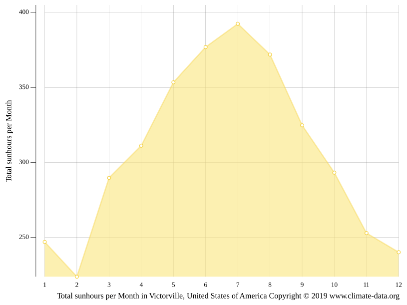 Victorville climate Weather Victorville & temperature by month