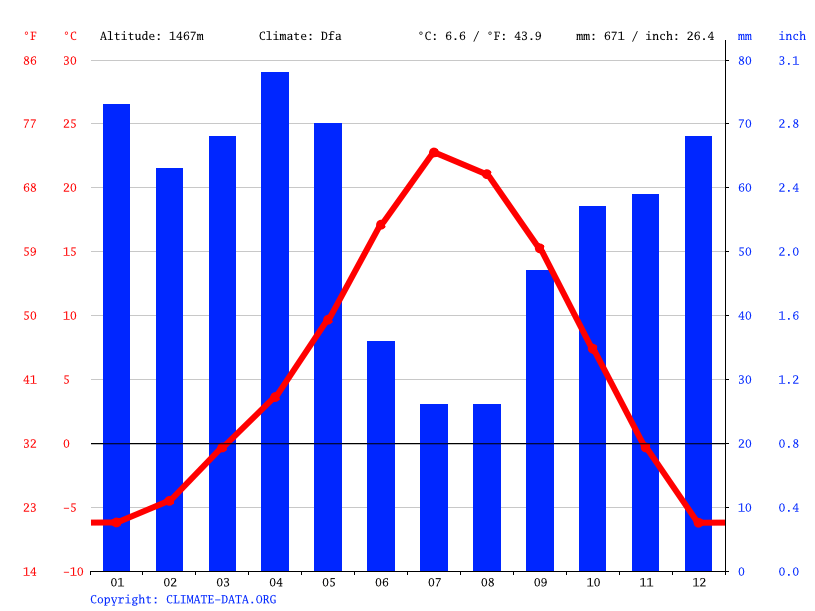 Cottonwood Heights climate Weather Cottonwood Heights & temperature by