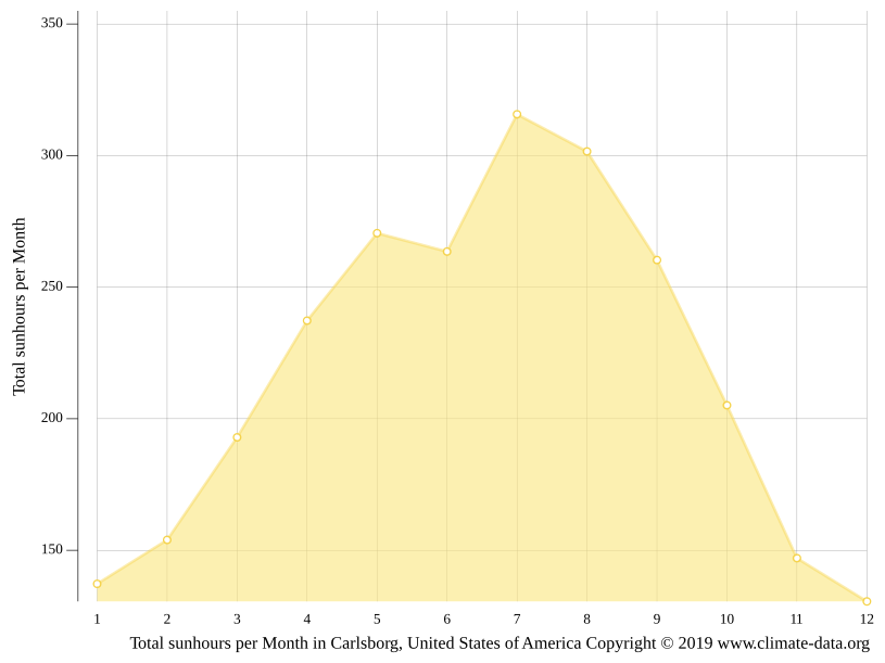 climate Weather & temperature by month