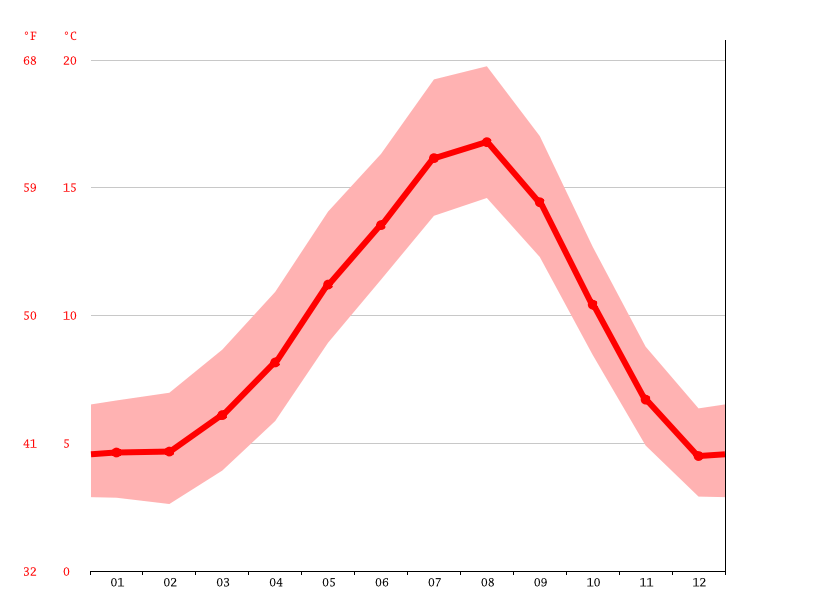 climate Weather & temperature by month