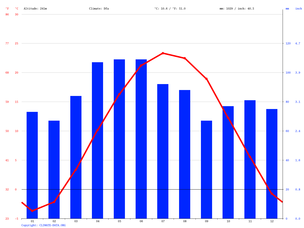 Fort Wayne climate Average Temperature, weather by month, Fort Wayne