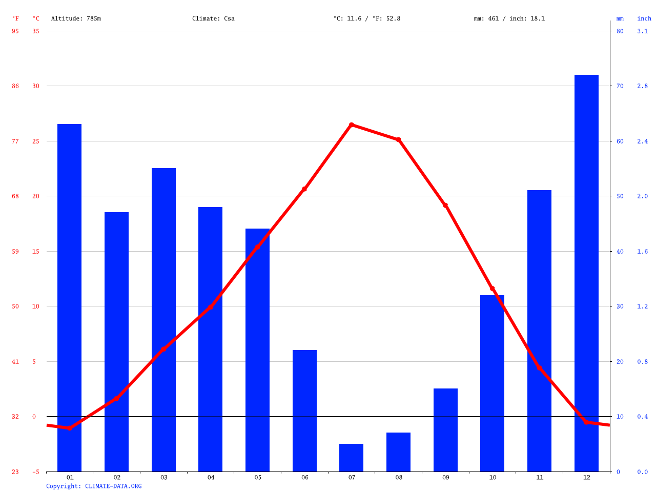 Eagle climate Average Temperature, weather by month, Eagle weather