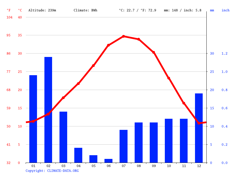 Lake Havasu City climate Average Temperature, weather by month, Lake