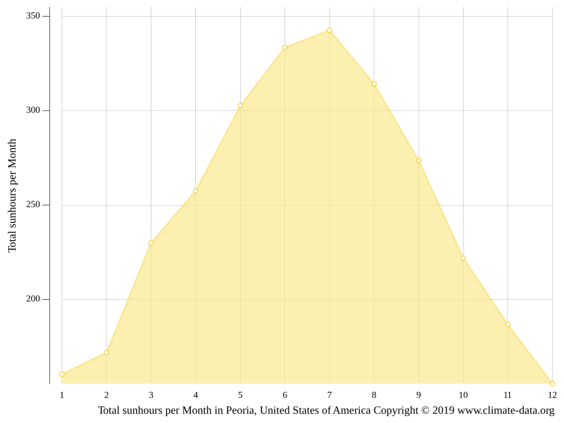 Peoria climate Weather Peoria & temperature by month