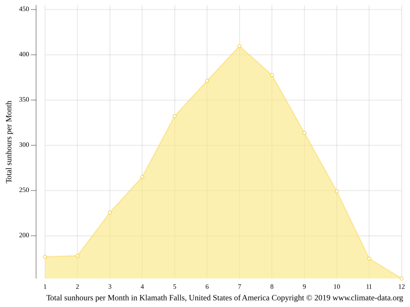 Klamath Falls climate Weather Klamath Falls & temperature by month