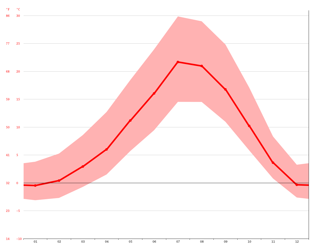 Klamath Falls climate Average Temperature, weather by month, Klamath