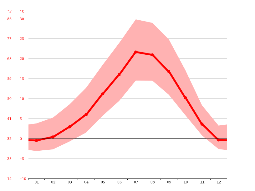 Klamath Falls climate Weather Klamath Falls & temperature by month