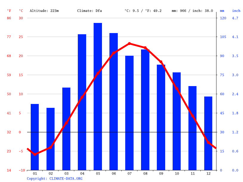 Rockford climate Weather Rockford & temperature by month