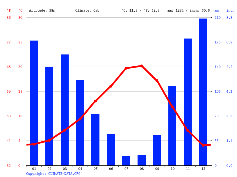 Hillsboro climate Weather Hillsboro & temperature by month
