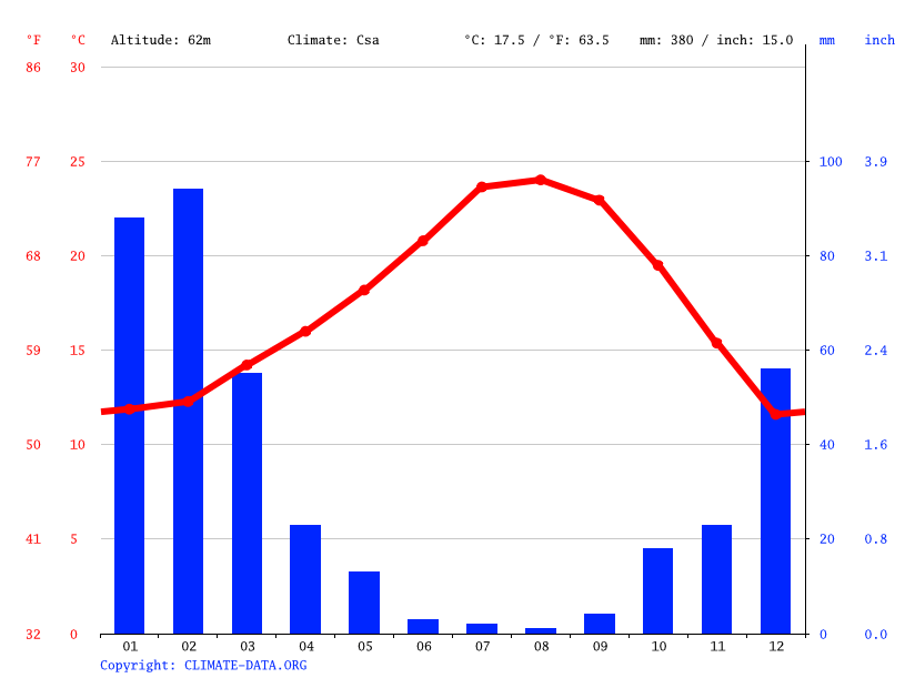 Montebello climate Weather Montebello & temperature by month
