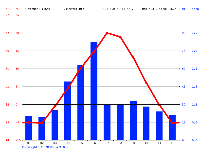 Cut Bank climate Weather Cut Bank & temperature by month