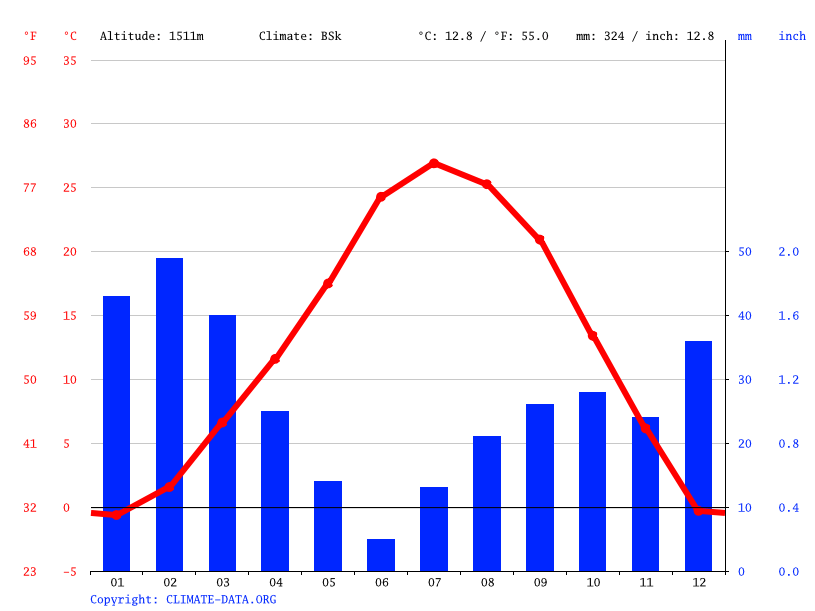 Kanab climate Weather Kanab & temperature by month