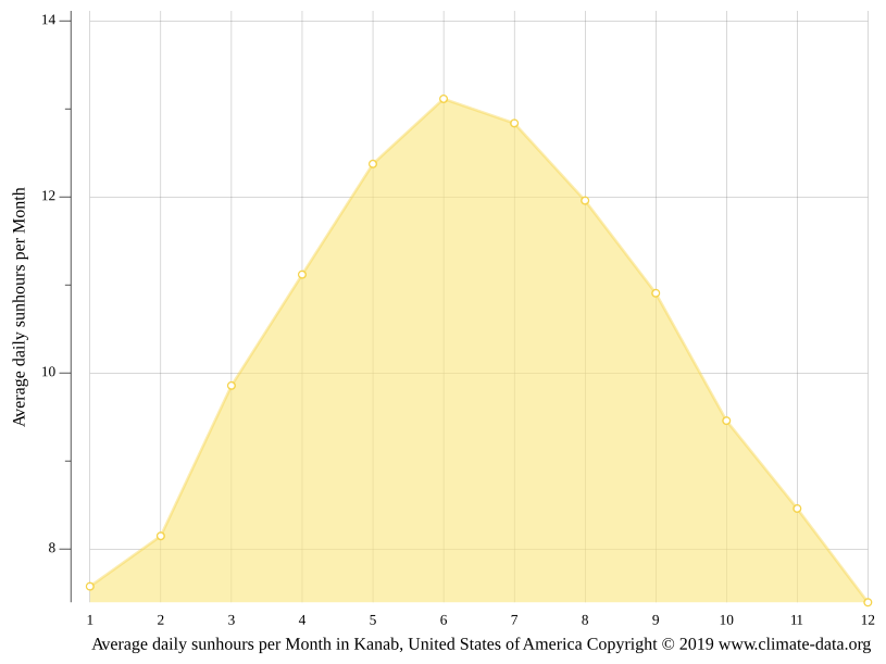 Kanab climate Weather Kanab & temperature by month