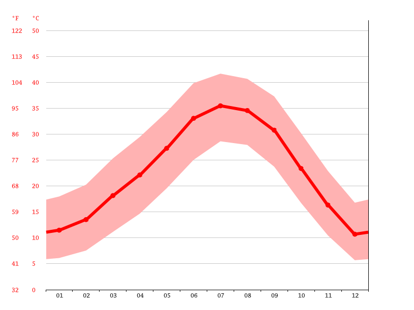 Klima Needles Temperatur, Klimatabelle & Klimadiagramm für Needles