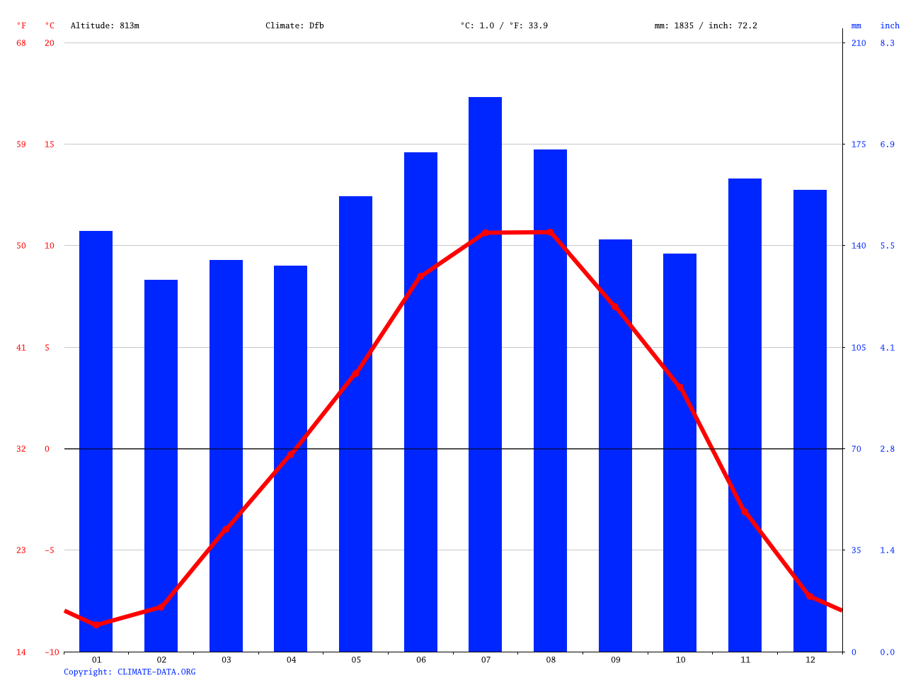 Lauterbrunnen climate Average Temperature, weather by month