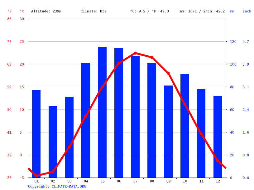Kalamazoo climate Weather Kalamazoo & temperature by month