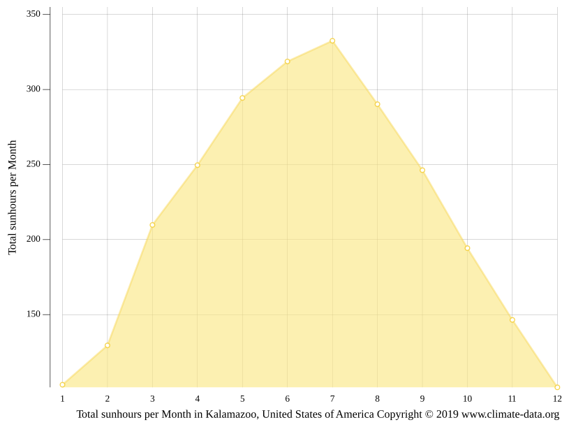 Kalamazoo climate Weather Kalamazoo & temperature by month