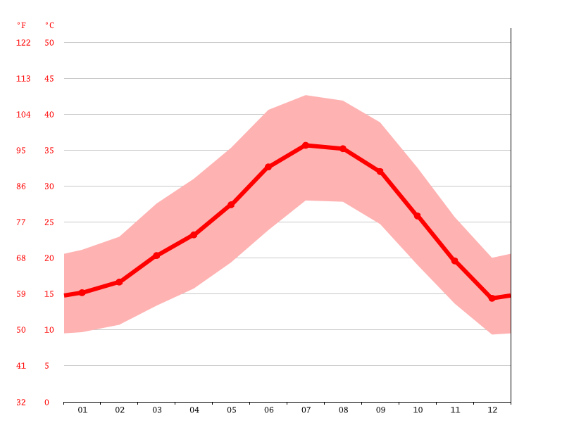 Mecca climate Average Temperature, weather by month, Mecca weather