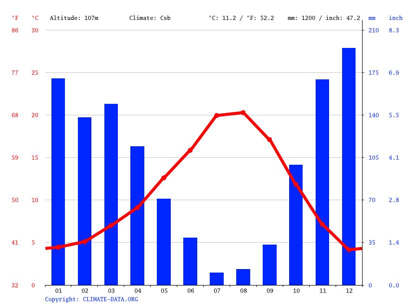 Lebanon climate Weather Lebanon & temperature by month