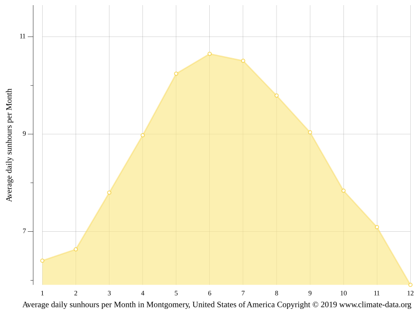 Montgomery climate Weather Montgomery & temperature by month