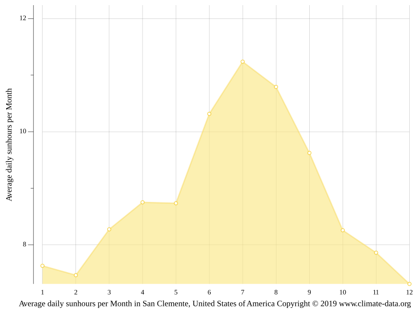 San Clemente climate Average Temperature by month, San Clemente water