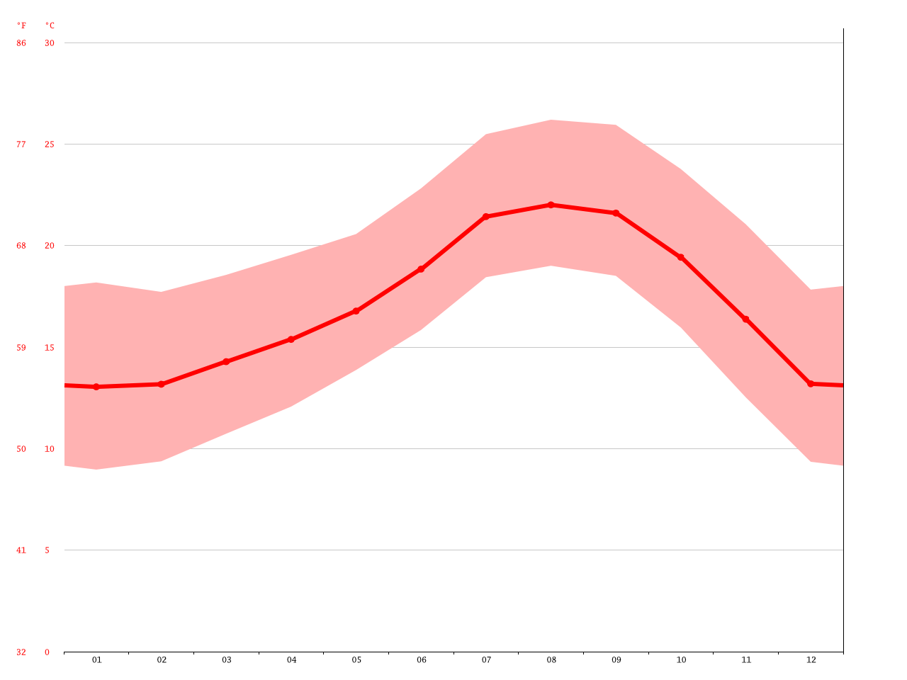 San Clemente climate Average Temperature, weather by month, San