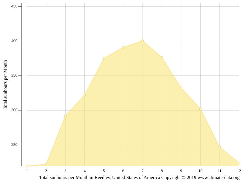 Reedley climate Weather Reedley & temperature by month