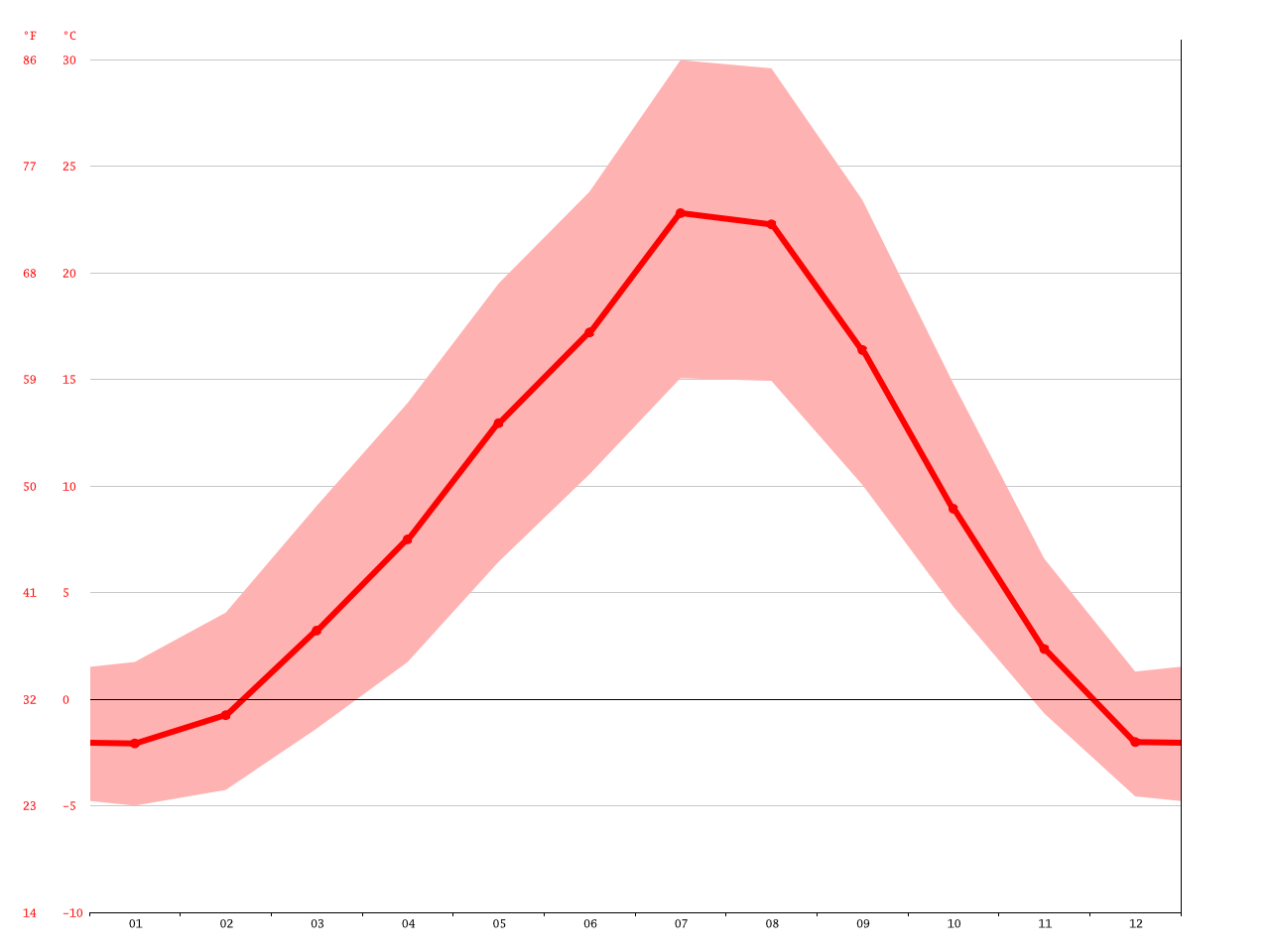 Spokane Valley climate Average Temperature, weather by month, Spokane
