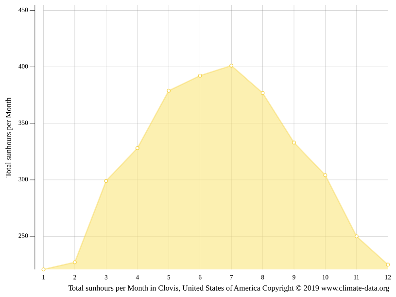 Clovis climate Weather Clovis & temperature by month