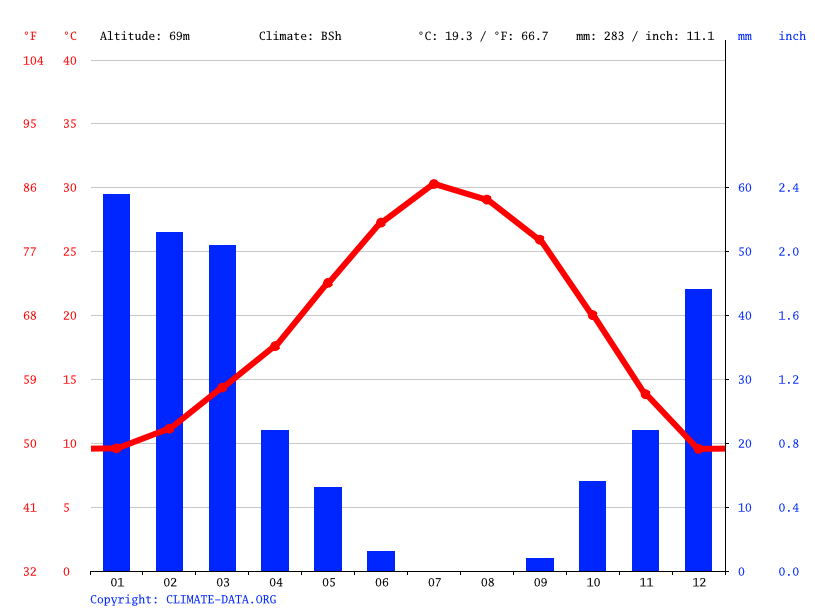 Lemoore climate Weather Lemoore & temperature by month