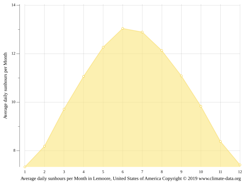 Lemoore climate Weather Lemoore & temperature by month