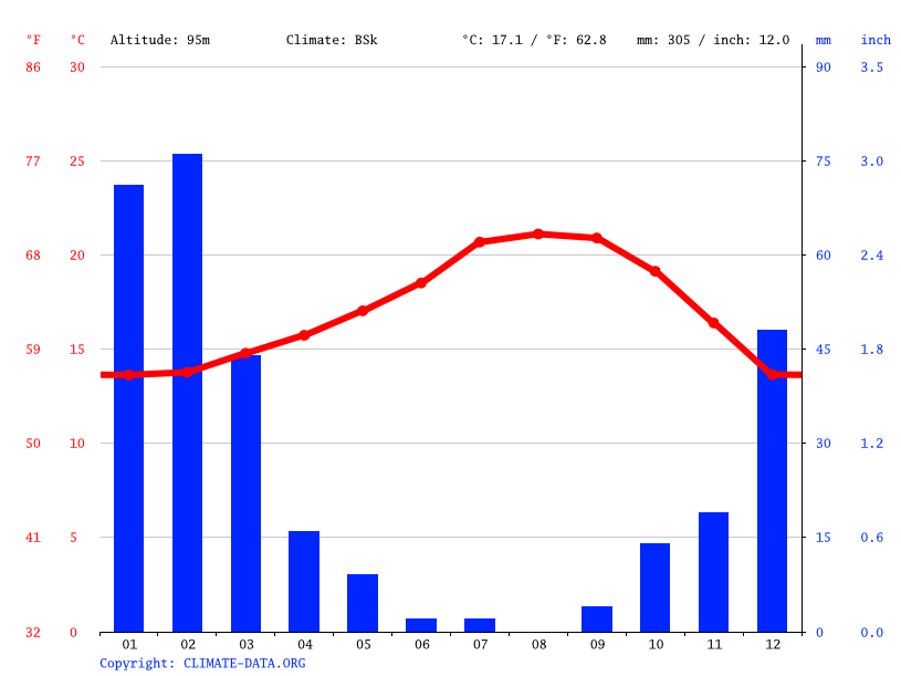 Rancho Palos Verdes climate Average Temperature by month, Rancho Palos Verdes water temperature