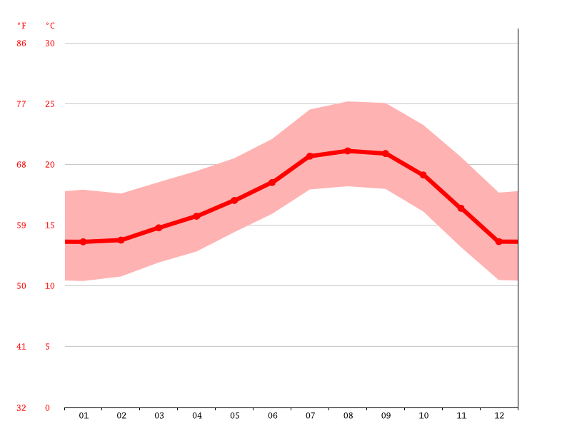 Rancho Palos Verdes climate Average Temperature by month, Rancho Palos Verdes water temperature