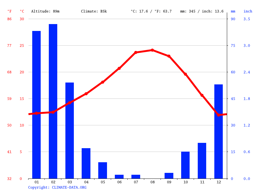 Beverly Hills climate Average Temperature, weather by month, Beverly Hills weather averages