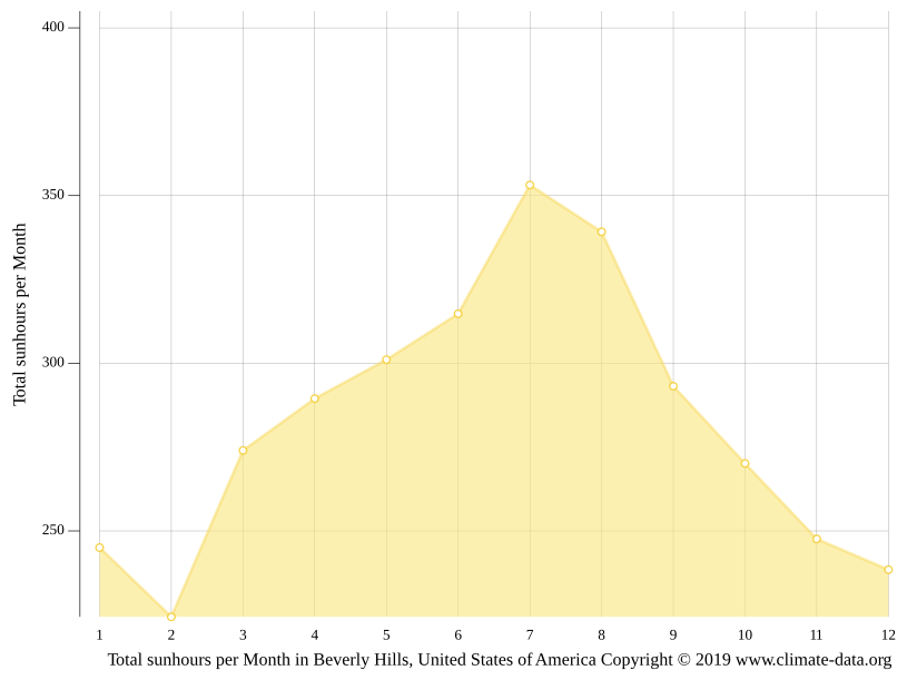 Beverly Hills climate Weather Beverly Hills & temperature by month