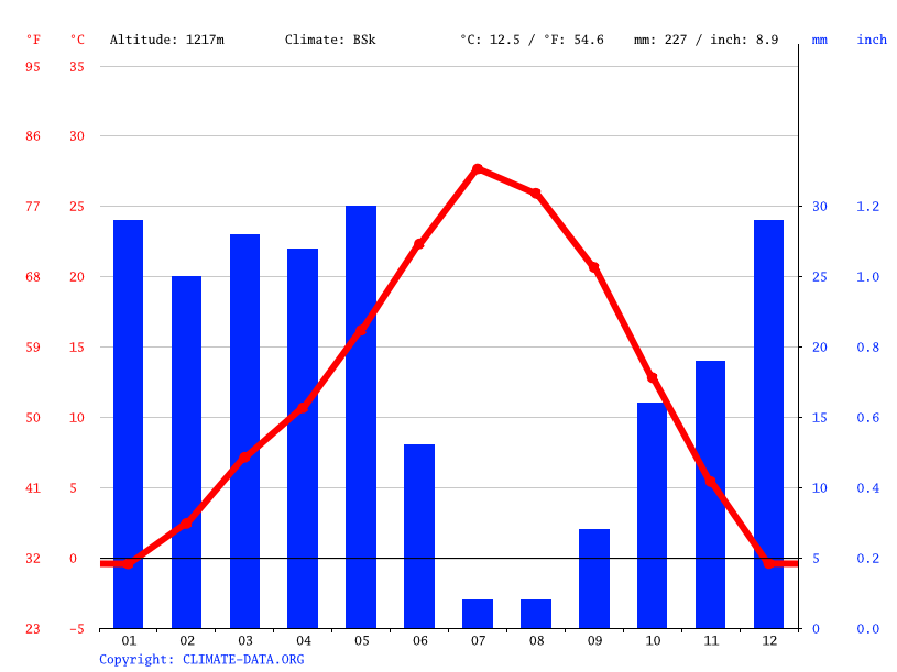 Lovelock climate Weather Lovelock & temperature by month
