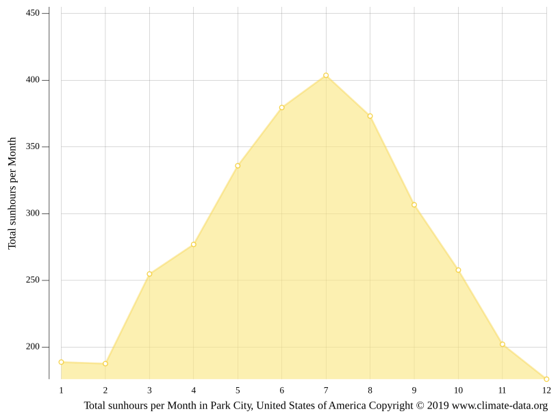 Park City climate Weather Park City & temperature by month