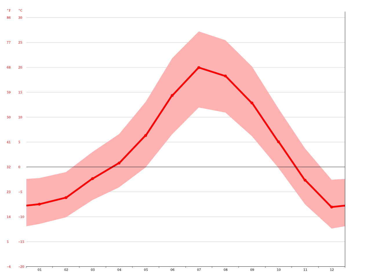Park City climate Average Temperature, weather by month, Park City