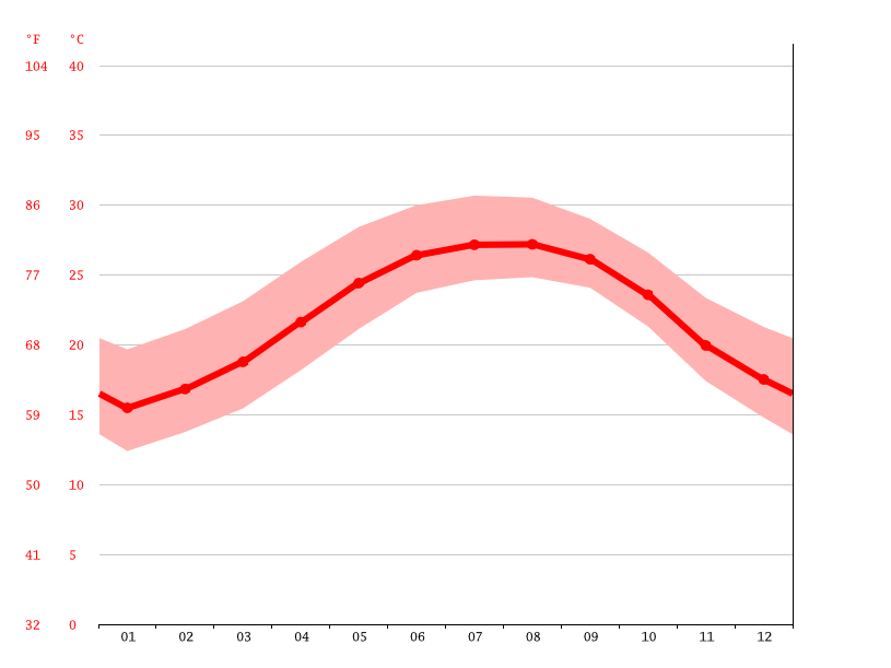 Ormond Beach climate Average Temperature by month, Ormond Beach water