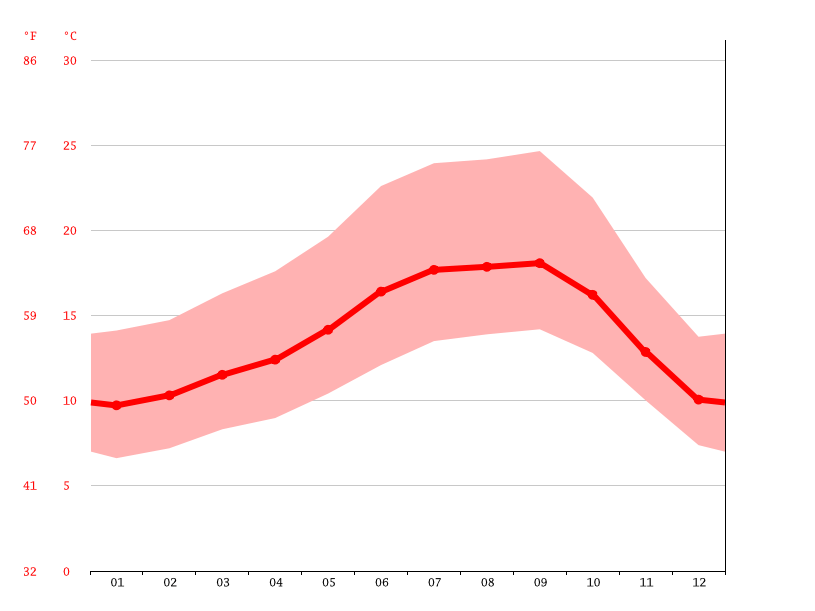 Redwood City climate Weather Redwood City & temperature by month