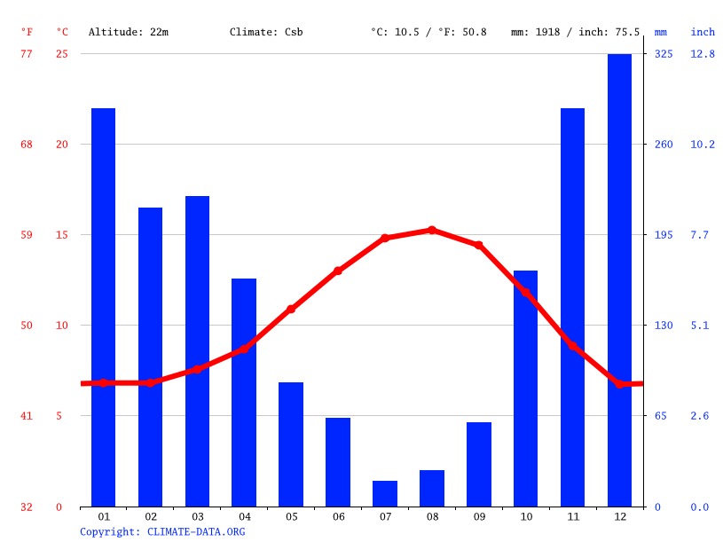 Lincoln City climate Average Temperature by month, Lincoln City water