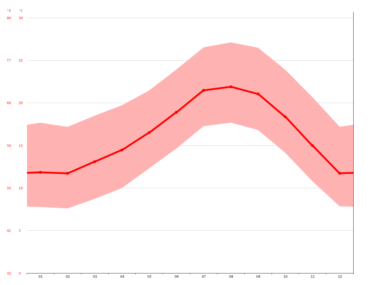Agoura Hills climate Average Temperature, weather by month, Agoura
