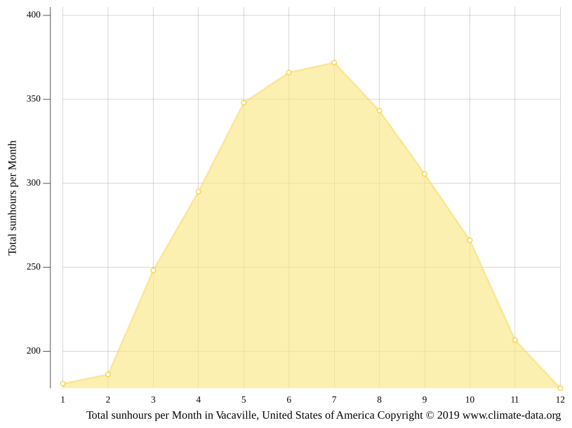 Vacaville climate Weather Vacaville & temperature by month