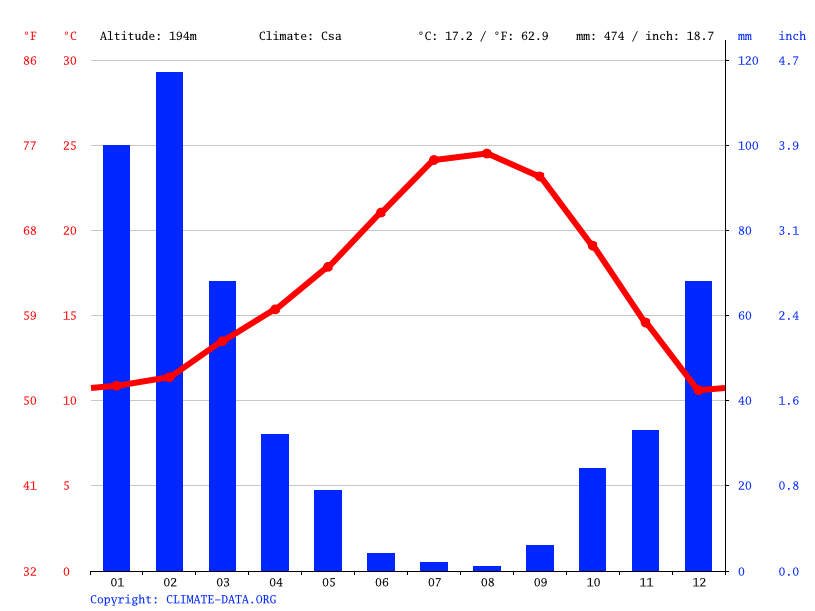 Norco climate Weather Norco & temperature by month