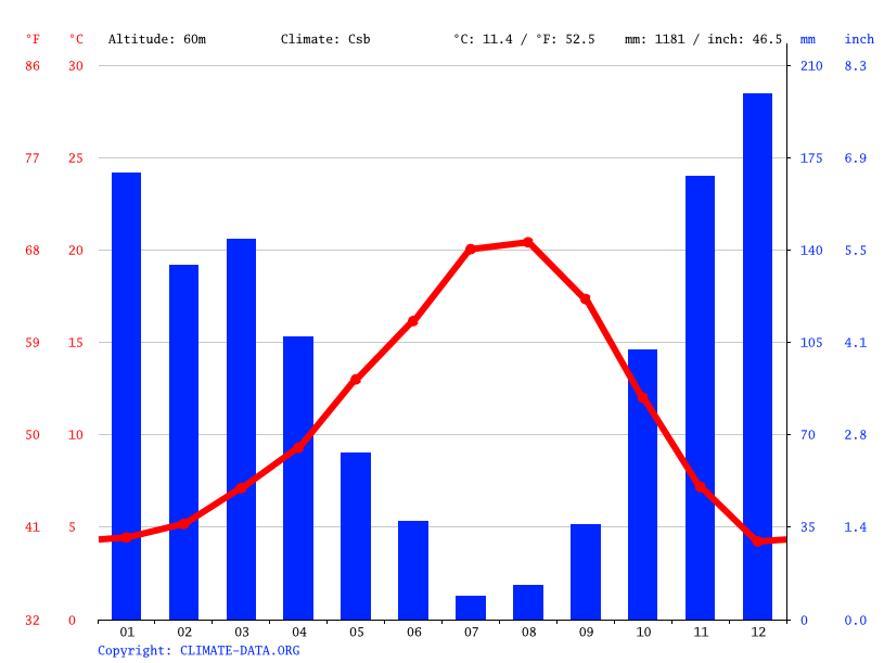 Newberg climate Average Temperature, weather by month, Newberg weather
