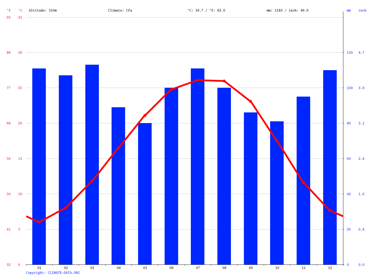 Atlanta climate Average Temperature, weather by month, Atlanta weather