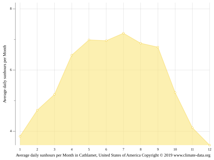 Cathlamet climate Average Temperature by month, Cathlamet water