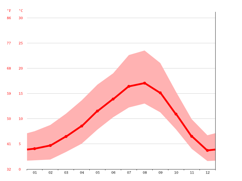 Clima Cathlamet Temperatura, Climograma y Temperatura del agua de